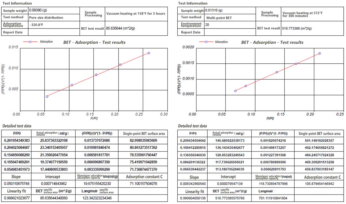 Figure 1 Résultats des tests de la surface spécifique du graphène synthétisé par différents procédés