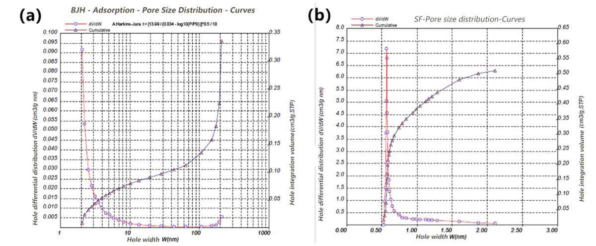 Figure 4 (a) Distribution de la taille des pores d'adsorption BJH ;  (b) Distribution de la taille des pores par adsorption SF