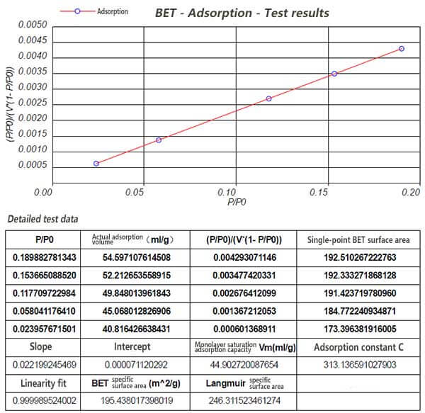 Fig. 2 Résultats des tests de surface spécifique des composites carbone/phosphure de cobalt