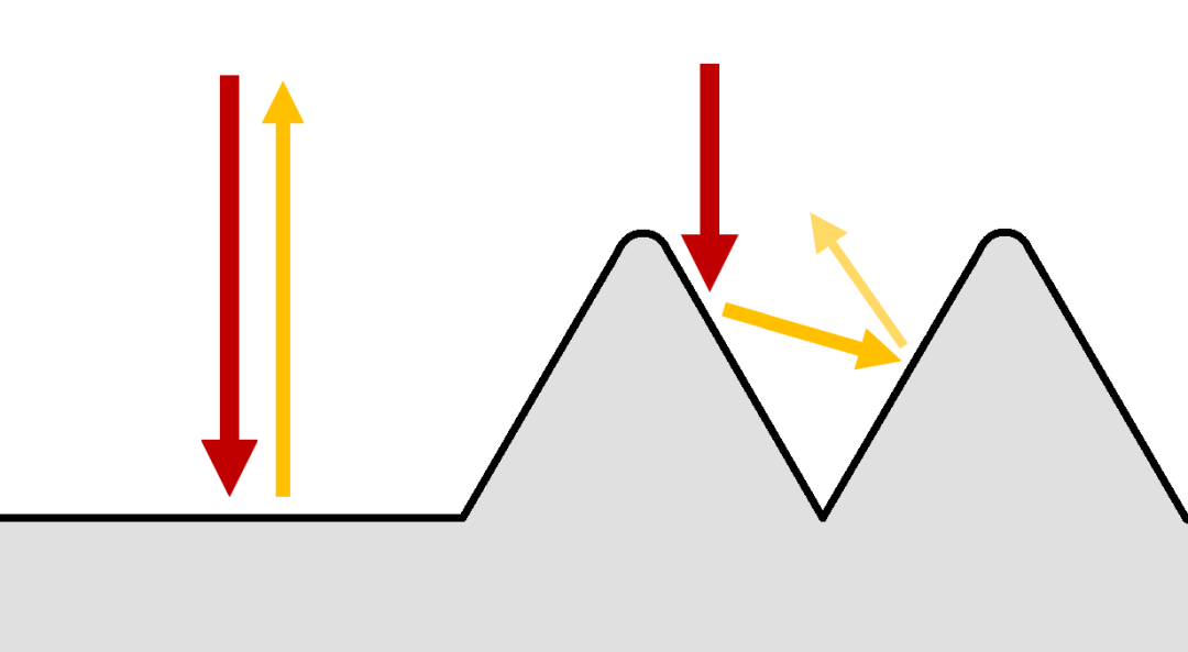 Comparaison de la surface plane et de la surface de la structure pyramidale