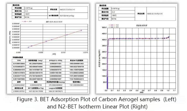 Caractérisation de la surface spécifique et de la répartition des pores des nanomatériaux carbonés