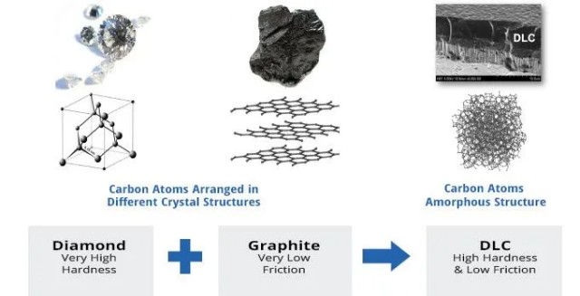 Diamond-like carbon (DLC)