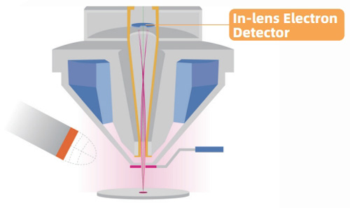 SEM Detector In-lens Electron Detector