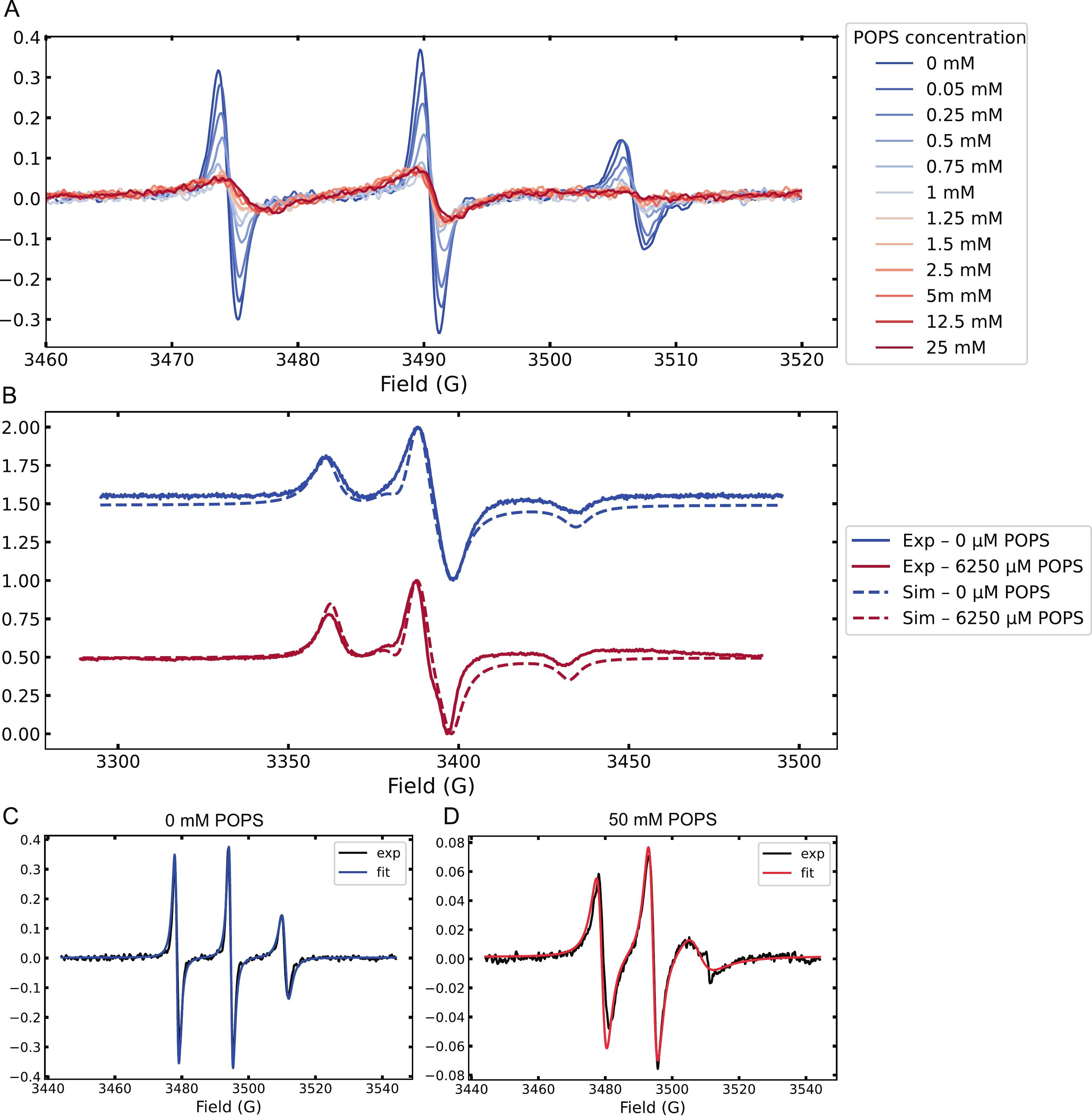 From Spectral Line Shapes to Molecular Binding Dynamics
