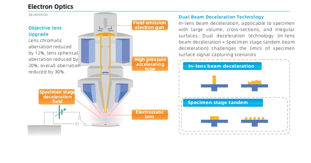 Avantages du microscope électronique à balayage à émission de champ (FESEM)