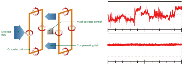 Effets du blindage électromagnétique dans un environnement de laboratoire au microscope électronique (partie 2) : système de démagnétisation active basse fréquence